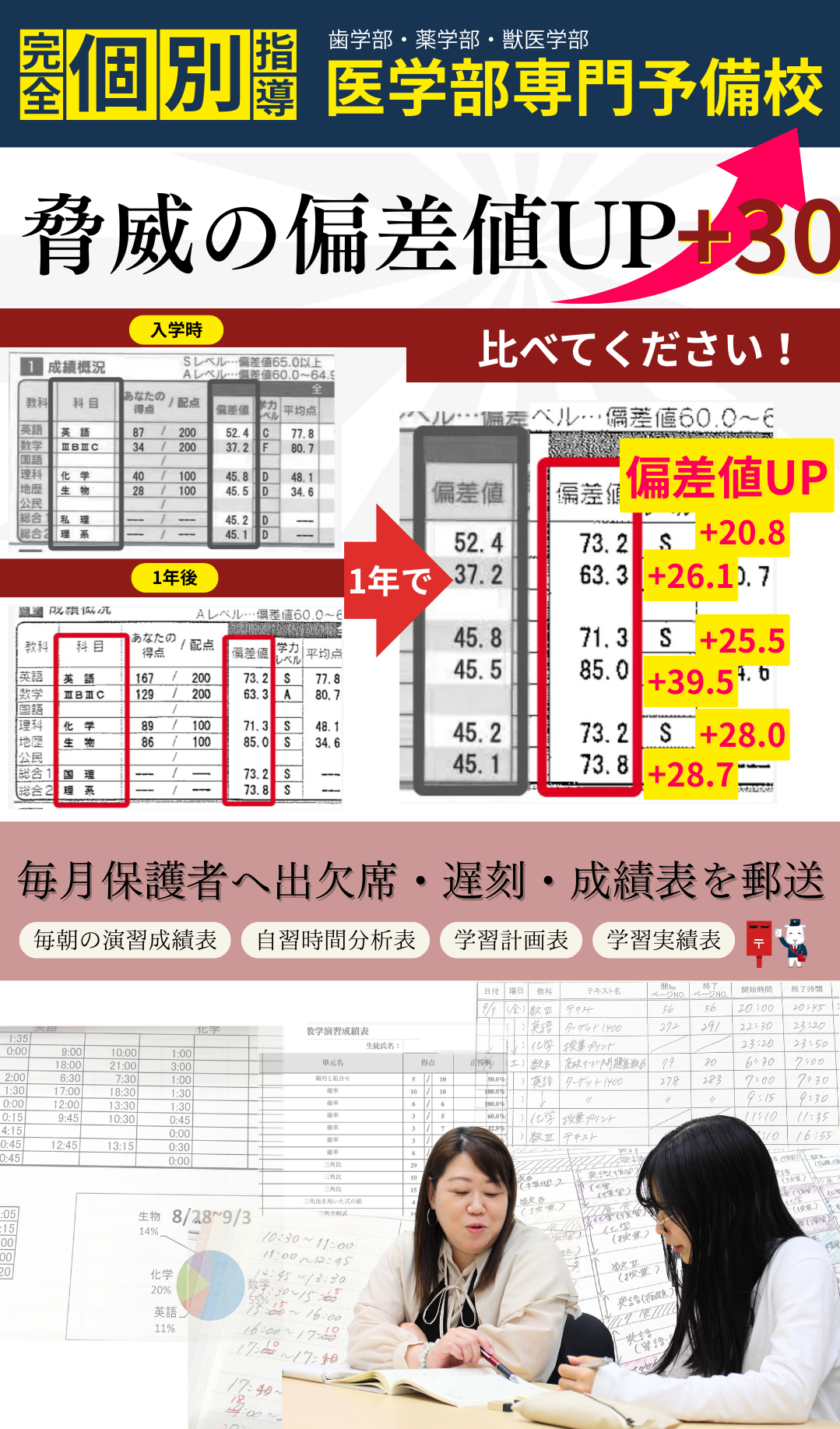 脅威の偏差値UP＋30